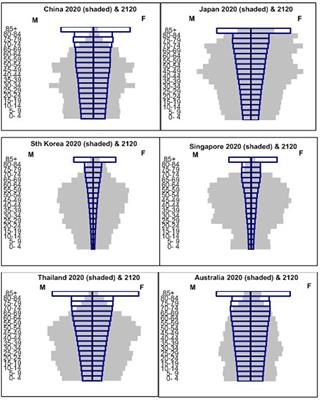 What Level of Migration Is Required to Achieve Zero Population Growth in the Shortest Possible Time? Asian Examples